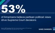 Graphic with the text, "53% of Americans believe partisan political views drive Supreme Court decisions"