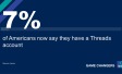 In less than a week, 7% of Americans now say they have a Threads account