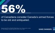 56% of Canadians Consider Canada’s Armed Forces to be Old and Antiquated