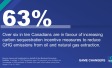 Over six in ten (63%) Canadians are in favour of increasing carbon sequestration incentive measures to reduce GHG emissions from oil and natural gas extraction