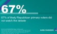 67% of likely Republican primary voters did not watch the debate