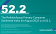 "The Refinitiv/Ipsos Primary Consumer Sentiment Index for August 2023 is at 52.2."