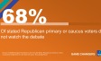 68% Of stated Republican primary or caucus voters did not watch the debate 
