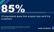 85% Of respondents agree their program was worth the investment