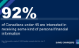 Most of Gen Z (92%), Young Millennials (94%), and Older Millennial (91%) are interested in some kind of personal finance information.