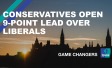 Conservatives Open 9-Point Lead over Liberals