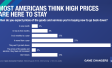 Americans are more comfortable paying their bills, but think high prices are here to stay