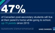Nearly half (47%) of Canadian post-secondary students will live at their parent’s home while going to school, up 11 points since 2013