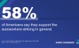 58% of Americans say they support the autoworkers striking in general