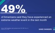 49% of Americans said they have experienced an extreme weather event in the last month