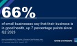 66% of small businesses say that their business is in good health, up 7 percentage points since Q2 2023 