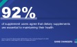 92% of supplement users agree that dietary supplements are essential to maintaining their health