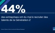 44% des entreprises ont du mal à recruter des talents de la Génération Z 