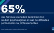 65% des femmes souhaitent bénéficier d'un soutien psychologique en cas de difficultés personnelles ou professionnelles 