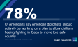 Americans want diplomats to help Gazans