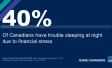 40% of Canadians Have Trouble Sleeping at Night due to Financial Stress