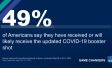 49% of Americans say they have received or will likely receive the updated COVID-19 booster shot