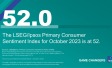"The LSEG/Ipsos Primary Consumer Sentiment Index for October 2023 is at 52."