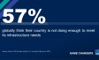 57% globally think their country is not doing enough to meet its infrastructure needs