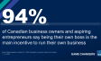 The vast majority (94%) of Canadian business owners and aspiring entrepreneurs say being their own boss is the main incentive to run their own business