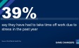 World Mental Health Day: 39% say they have had to take time off work due to stress in the past year