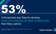 chart showing that 53 percent of americans are carrying more of a balance on their credit cards