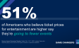 Chart showing that 51 percent of Americans who believe ticket prices for entertainment are higher say they’re going to fewer events