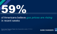 chart showing that three in five Americans believe gas prices are rising