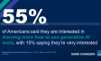 55 percent of americans are intersted in generative AI