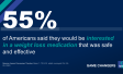 chart showing that 55 percent of Americans are interested in a weight loss medication