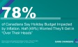 78% OF CANADIANS SAY HOLIDAY BUDGET  IMPACTED BY INFLATION; HALF (49%) WORRIED  THEY’LL GET “IN OVER THEIR HEADS”, UP 15 POINTS
