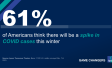 chart showing that 61 percent of Americans think there will be a COVID spike this winter