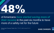 chart showing that 48 percent of americans have started saving more of their income