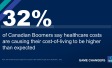 A third (32%) of Boomers cite healthcare costs as the cause for their cost-of-living in retirement being higher than planned.