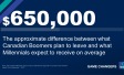 Canadian Boomers are expecting to leave about $960,000 to their heirs, but Millennials are only expecting to receive around $309,000.