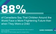 Canadians Increasingly Believe (88%, +3) that Children Around the World Face a More Frightening Future than when They Were a Child 