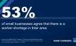 53% of small businesses agree that there is a worker shortage in their area