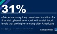 31% of Americans say they have been a victim of a financial cybercrime or online financial fraud, levels that are higher among older Americans