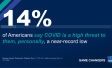 Image showing that 14 percent of Americans believe COVID is a high threat, a near-record low