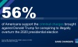 56% of Americans support the criminal charges brought against Donald Trump for conspiring to illegally overturn the 2020 presidential election