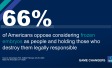 66% of Americans oppose considering frozen embryos as people and holding those who destroy them legally responsible