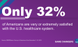 "Only 32% of Americans are very or extremely satisfied with the U.S. healthcare system."