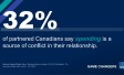 32% of partnered Canadians say spending is a source of conflict in their relationship