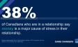 Four in ten (38%) of Canadians who are in a relationship say money is a major cause of stress in their relationship