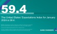 "The United States’ Expectations Index for January 2024 is 59.4. "