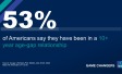53% of Americans say they have been in a 10+ year age-gap relationship