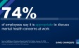 "74% of employees say it is appropriate to discuss mental health concerns at work."