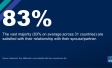 Valentine’s Day: Millennials most satisfied with their romantic/sex life
