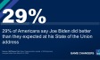 "29% of Americans say Joe Biden did better than they expected at his State of the Union address"