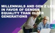Millennials and Gen Z less in favor of gender equality than older generations